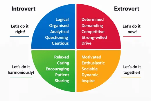 Color Personality Wheel showing 4 personality colors with traits - Red Bold, Blue Analytical, Green Empathetic, Yellow Creative
